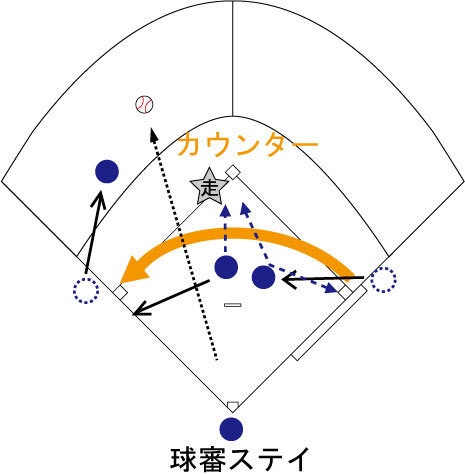 少年野球blog 球審ステイとカウンター