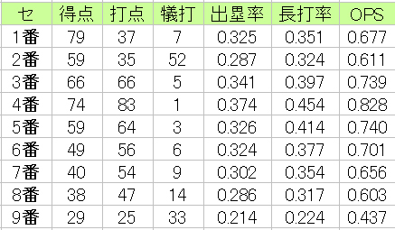 少年野球blog 審判編 打順別 得点と打点 15年